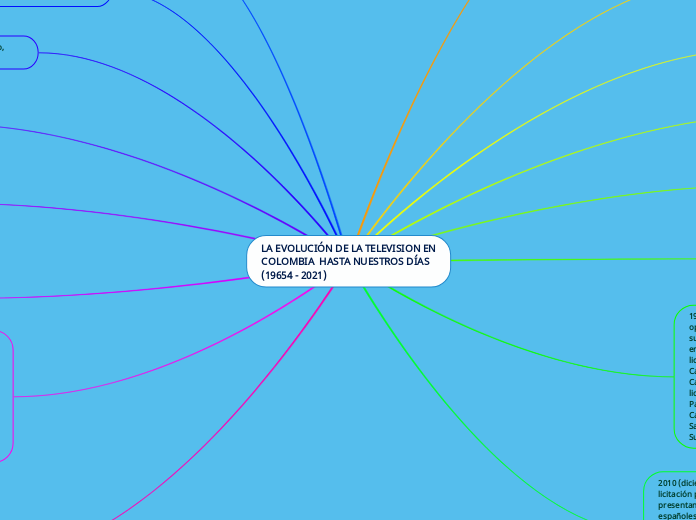 LA EVOLUCIÓN DE LA TELEVISION EN COLOMB...- Mapa Mental