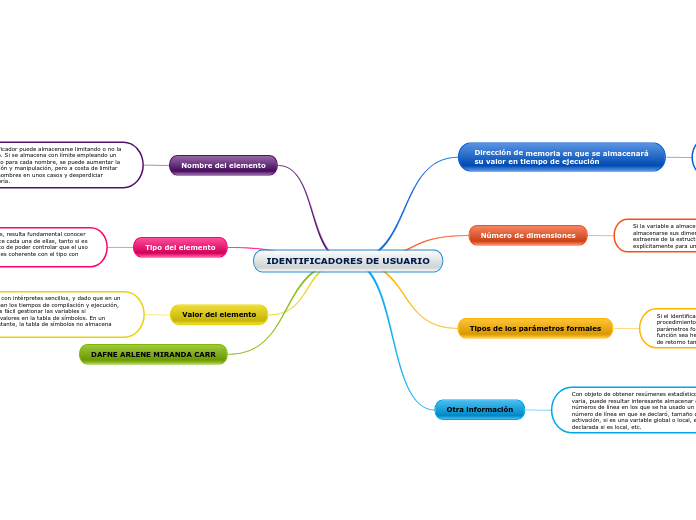 IDENTIFICADORES DE USUARIO - Mapa Mental