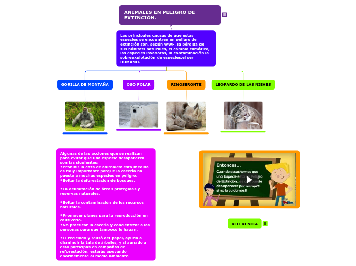 ANIMALES EN PELIGRO DE EXTINCIÒN. - Mapa Mental