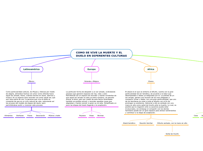 COMO SE VIVE LA MUERTE Y EL DUELO EN DI...- Mapa Mental