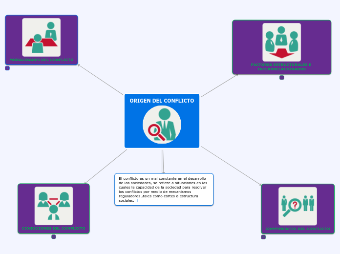 ORIGEN DEL CONFLICTO - Mapa Mental