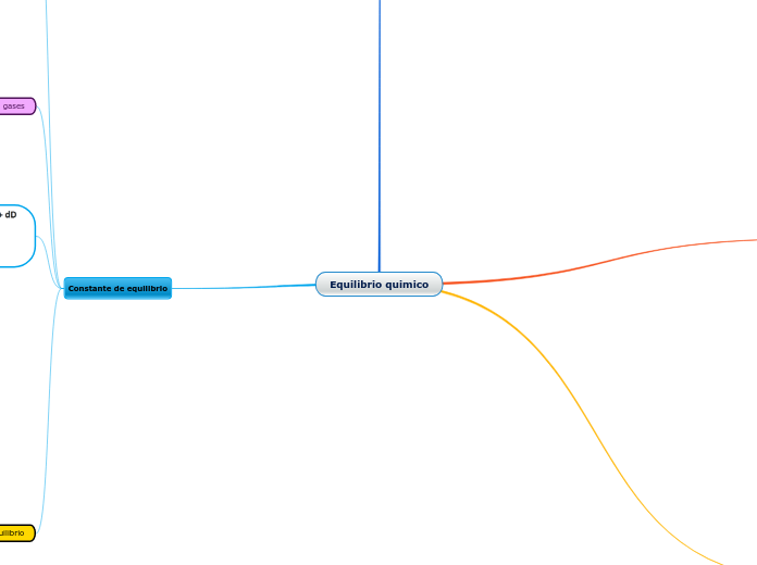 Equilibrio quimico Mapa Mental