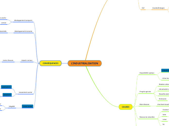 L'INDUSTRIALISATION