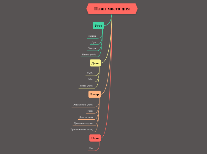 План моего дня - Мыслительная карта