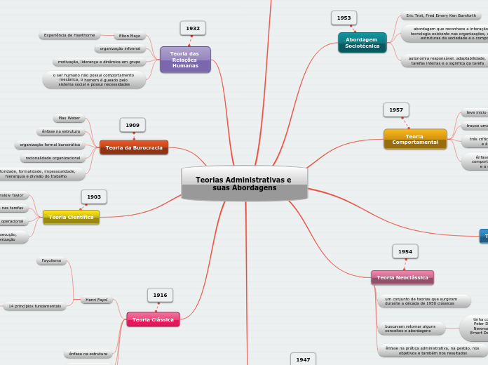 Teorias Administrativas e suas Abordagens
