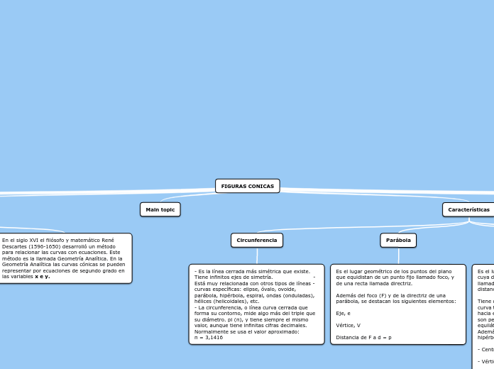 FIGURAS CONICAS - Mapa Mental