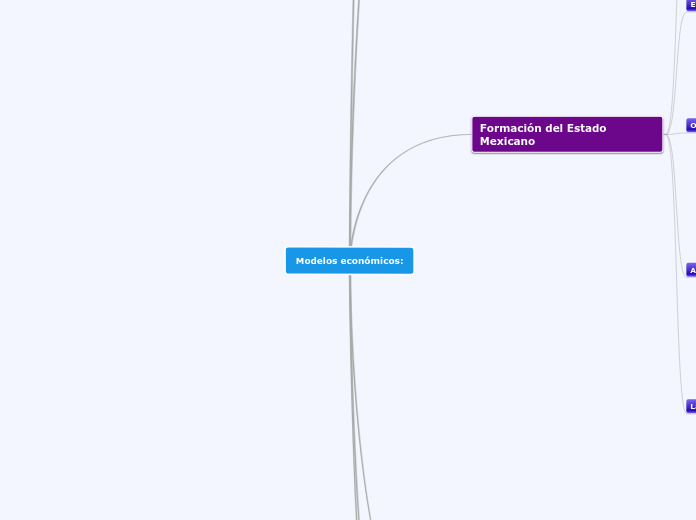 Modelos económicos: - Mapa Mental