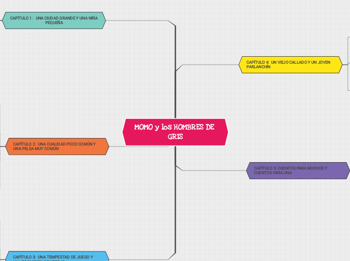 MOMO y los HOMBRES DE GRIS - Mapa Mental