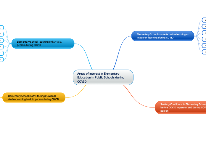 Areas of interest in Elementary Education in Public Schools during COVID