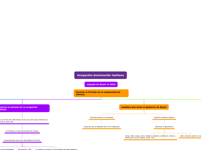 Ocupación-Dominación Haitiana - Mapa Mental