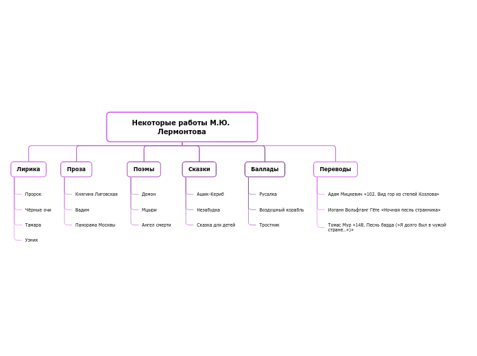 Некоторые работы М.Ю. Лермонтова - Мыслительная карта