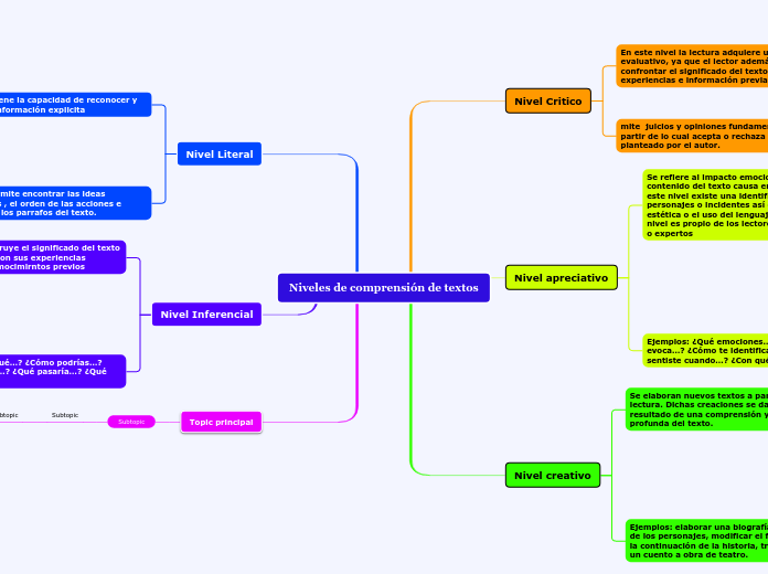 Niveles de comprensión de textos