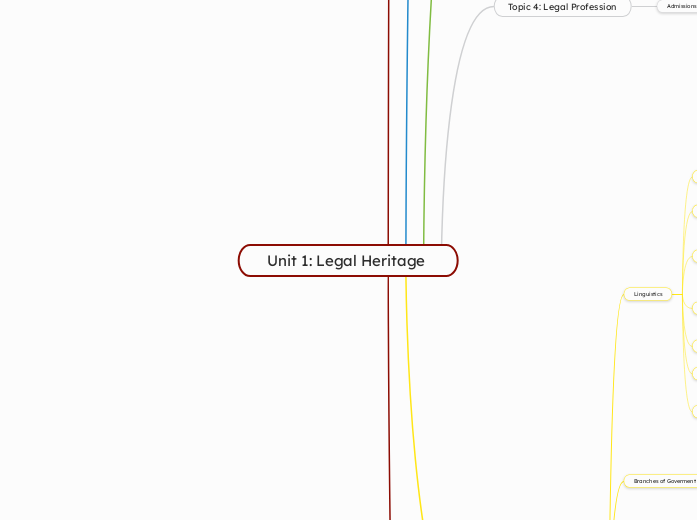 Unit 1: Legal Heritage  - Mind Map