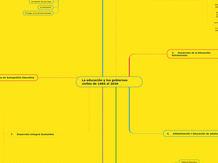 La educación y los gobiernos civiles de...- Mapa Mental