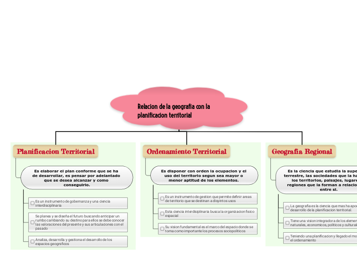 Relacion de la geografia con la planifi...- Mapa Mental