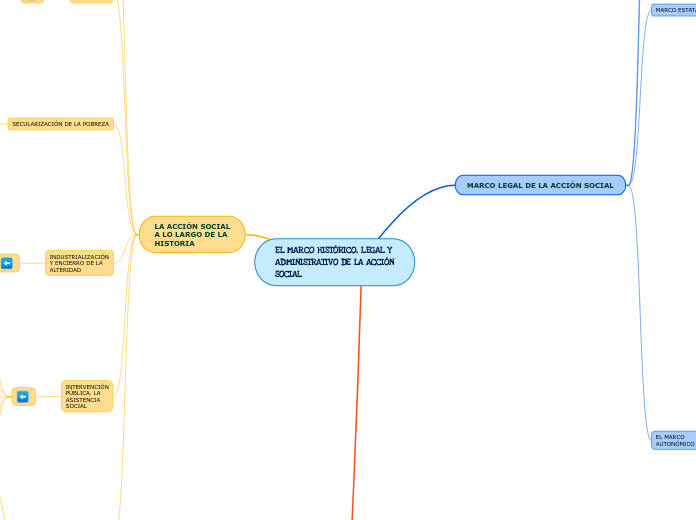 EL MARCO HISTÓRICO, LEGAL Y
ADMINISTRAT...- Mapa Mental