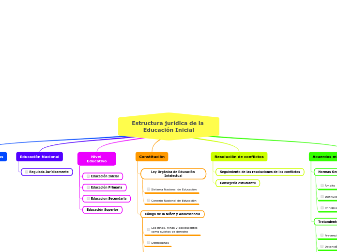 Estructura jurídica de la Educación Inicial