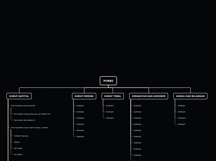 PUEBI - Mind Map