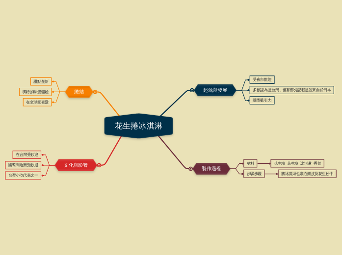 花生捲冰淇淋 - 思維導圖