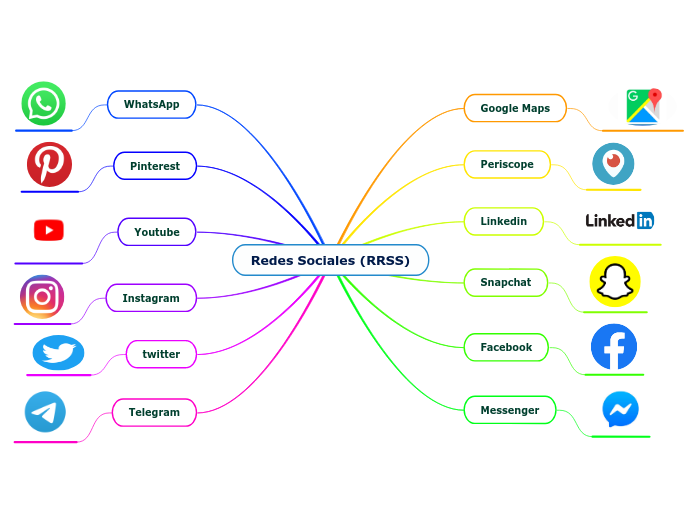 Redes Sociales (RRSS)