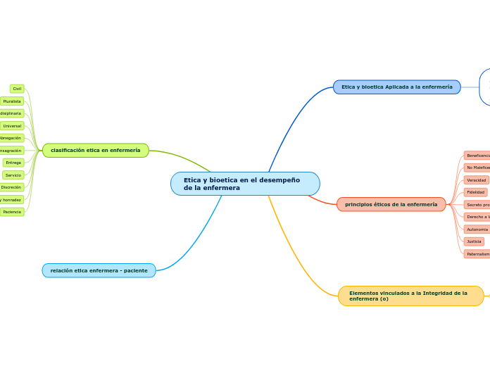 Etica y bioetica en el desempeño de la enfermera