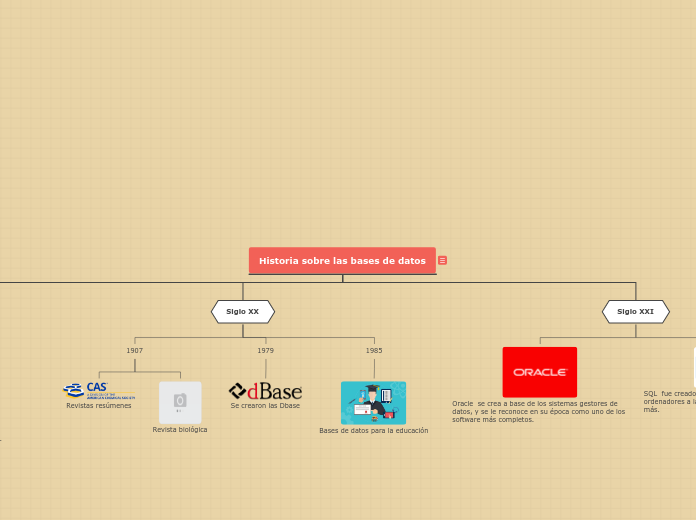 Historia sobre las bases de datos - Mapa Mental