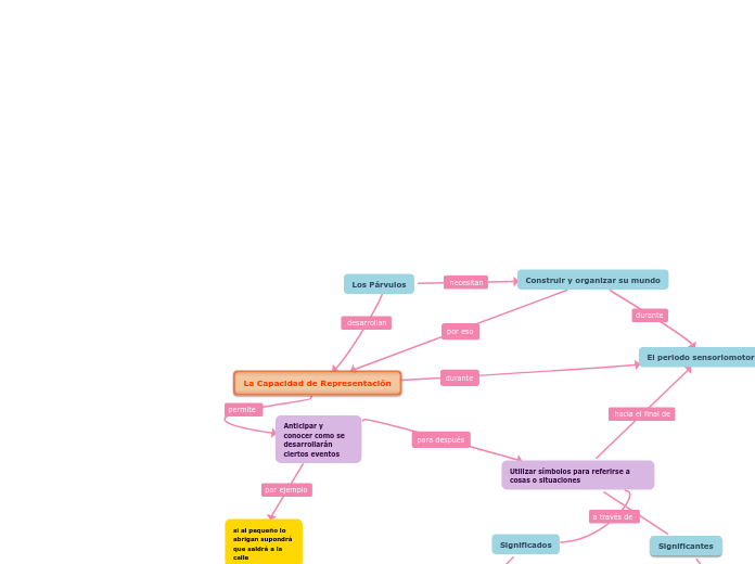 Los Párvulos - Mapa Mental