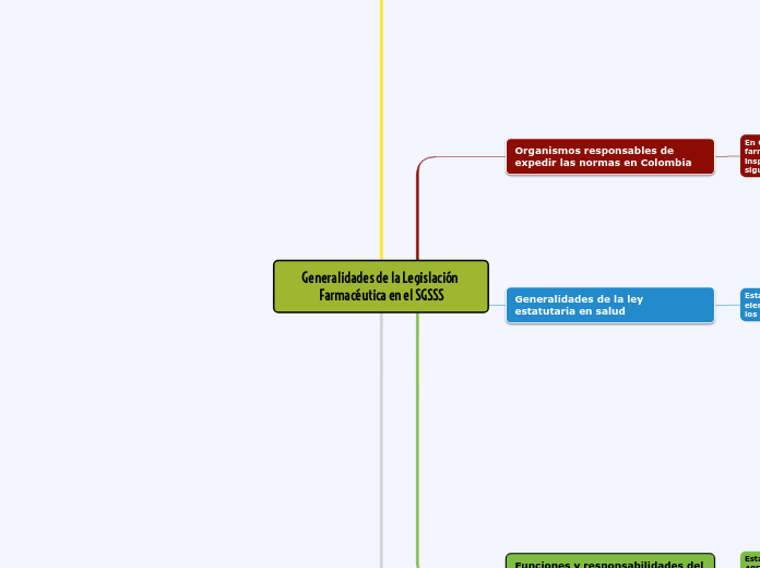 Generalidades de la Legislación Farmacé...- Mapa Mental