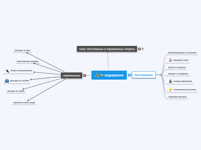 издержки - Мыслительная карта