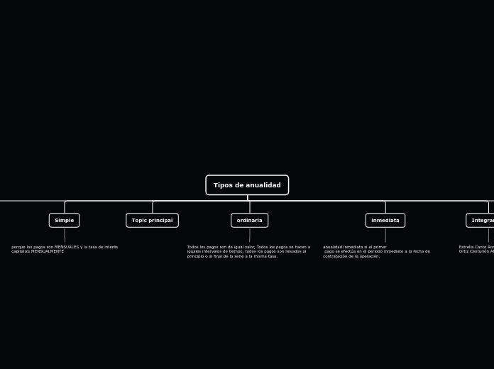 Tipos de anualidad - Mapa Mental