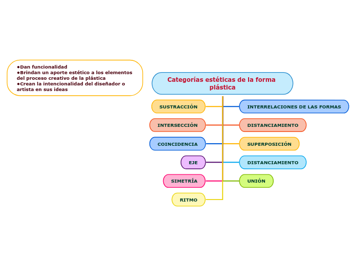 Categorías estéticas de la forma plástica