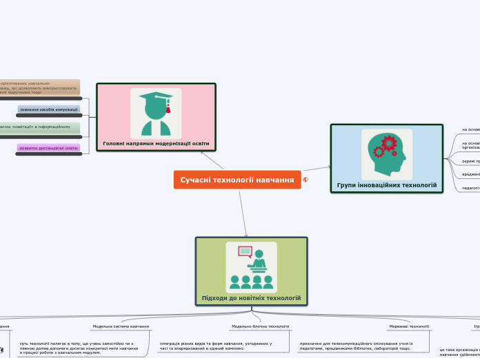 Сучасні технології навчання