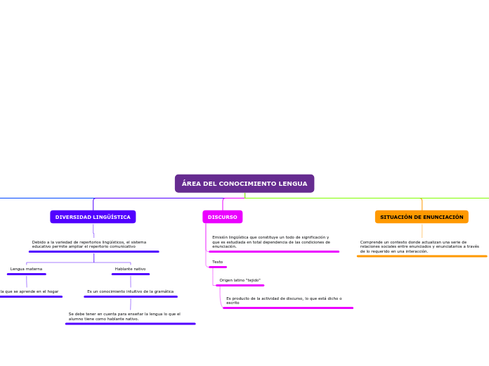 Organigrama arbol