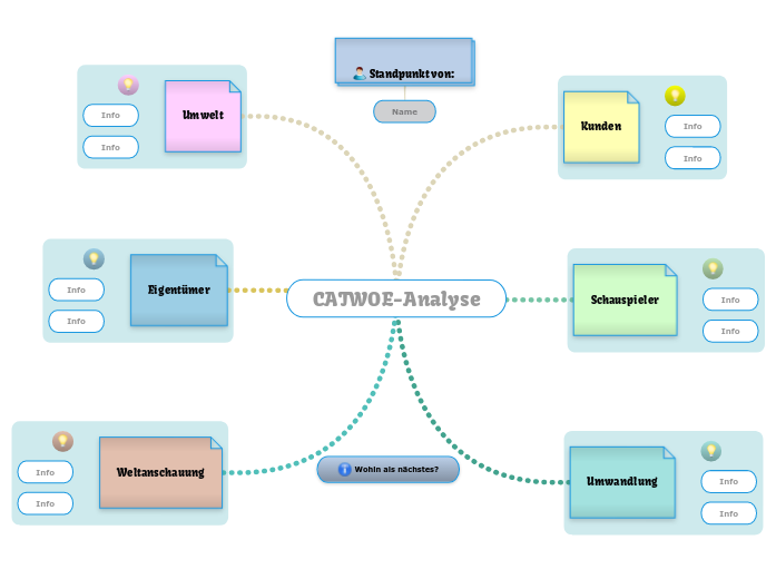 CATWOE Analyse