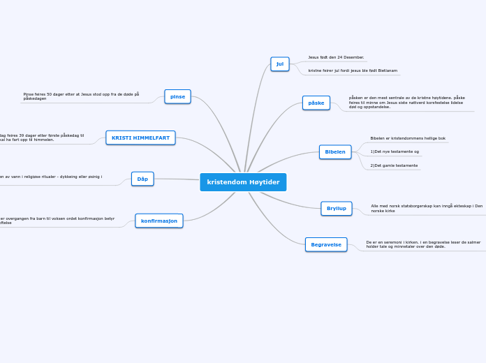 kristendom Høytider - Tankekart