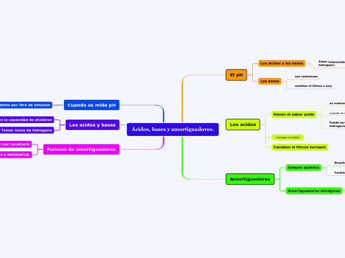 Ácidos, bases y amortiguadores.