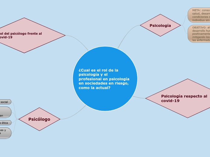 ¿Cual es el rol de la psicología y el profesional en psicología en sociedades en riesgo, como la actual?