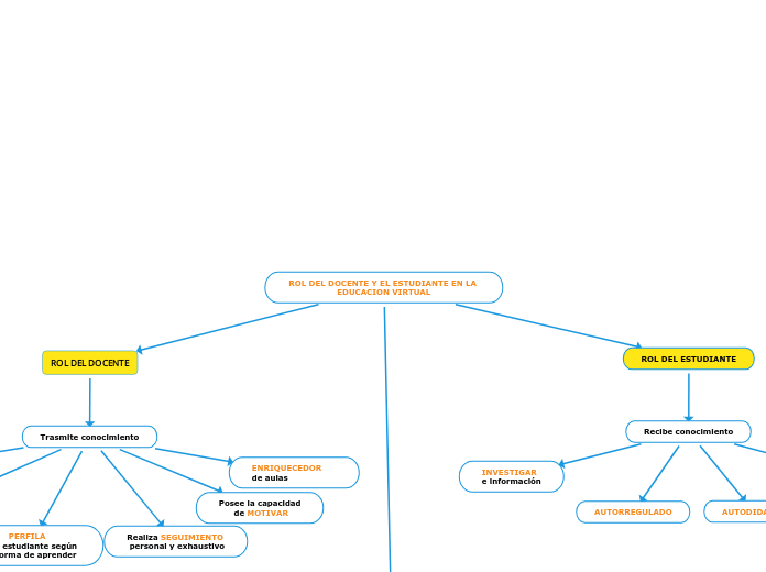 ROL DEL DOCENTE Y EL ESTUDIANTE EN LA E...- Mapa Mental