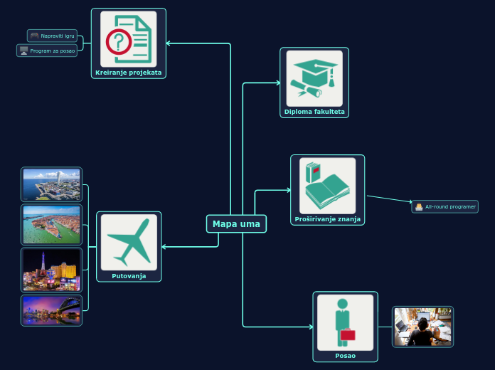 Mapa uma - Mind Map