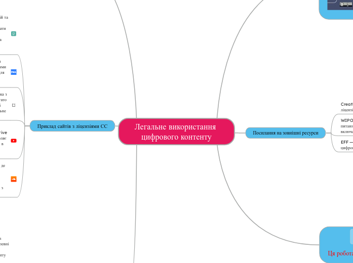 Легальне використання цифрового ...- Мыслительная карта