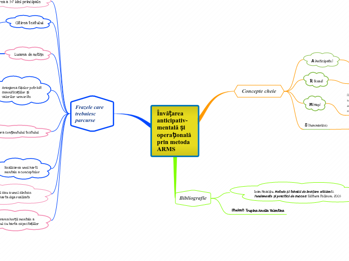 Învățarea anticipativ-mentală și operațională prin metoda ARMS