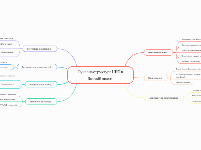 Сучасна структура ШКІ в базовій ...- Мыслительная карта