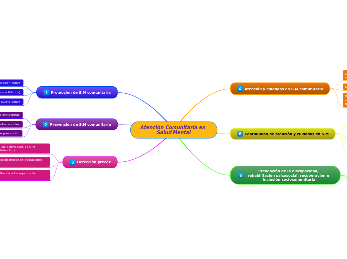 Atención Comunitaria en Salud Mental