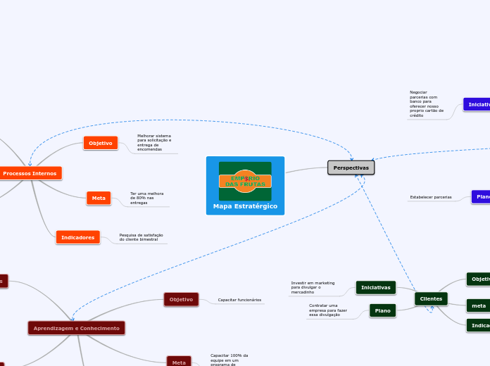 Mapa Estratérgico - Mapa Mental