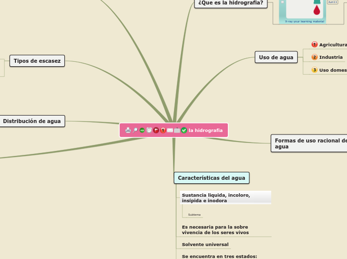 la hidrografia - Mapa Mental