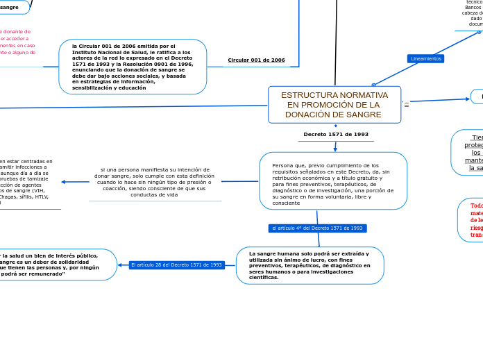  ESTRUCTURA NORMATIVA EN PROMOCIÓN DE LA DONACIÓN DE SANGRE 