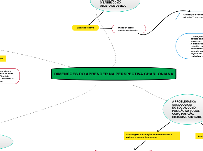 DIMENSÕES DO APRENDER NA PERSPECTIVA CHARLONIANA