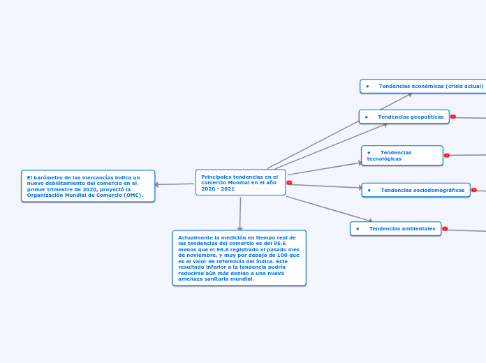 Principales tendencias en el comercio Mundial en el año 2020 - 2021