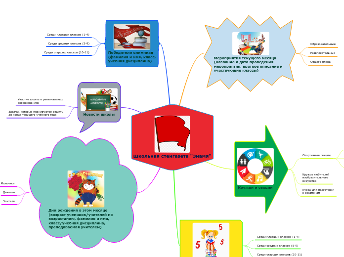 Школьная стенгазета "Знамя" - Мыслительная карта