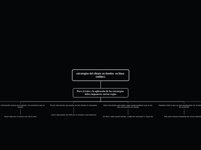 estrategias del cliente en tiendas  en ...- Mapa Mental